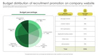 M85 Budget Distribution Of Recruitment Promotion On Marketing Strategies For Job Promotion Strategy SS V