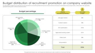 M85 Budget Distribution Of Recruitment Promotion On Marketing Strategies For Job Promotion Strategy SS V Impressive Designed