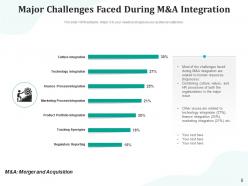 M And A Integration Successful Strategy Corporations Process Management Marketing