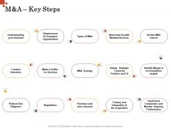 M and a key steps inorganic growth management ppt background
