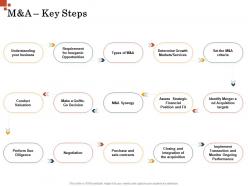 M And A Key Steps Inorganic Growth Management Ppt Background
