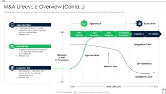 M And A Lifecycle Overview Contd Acquisition Due Diligence Checklist