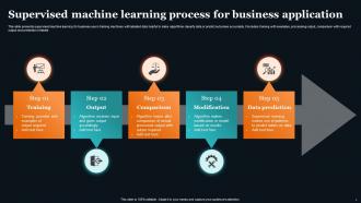 Machine Learning Business Applications Powerpoint Ppt Template Bundles Ideas Image