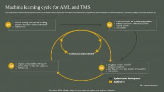 Machine Learning Cycle For Aml And Tms Developing Anti Money Laundering And Monitoring System