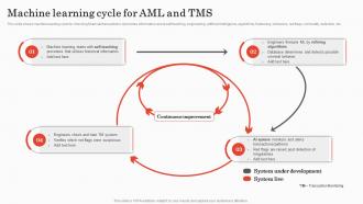 Machine Learning Cycle For AML And TMS Implementing Bank Transaction Monitoring