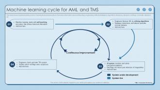 Machine Learning Cycle For AML And Tms Using AML Monitoring Tool To Prevent