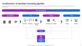 Machine Learning Operations Powerpoint Presentation Slides Template Visual