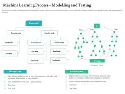 Machine learning process modelling and testing handling customer churn prediction golden opportunity ppt grid
