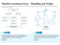 Machine learning process modelling and testing leaf ppt powerpoint inspiration