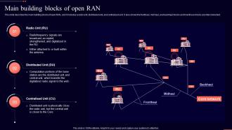 Main Building Blocks Of Open Ran Open Ran It Ppt Show Graphics Pictures