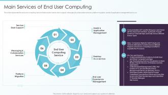 Main Services Of End User Computing Ppt Pictures Background Images