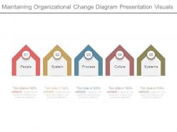Maintaining organizational change diagram presentation visuals