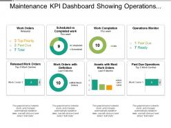 Maintenance kpi dashboard showing operations monitor and past due operations