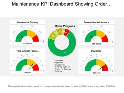 Maintenance kpi dashboard showing order progress and backlog