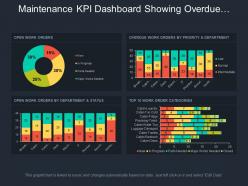 Maintenance kpi dashboard showing overdue work orders by priority and department