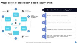 Major Actors Of Blockchain Based Supply Chain What Is Blockchain Technology BCT SS V