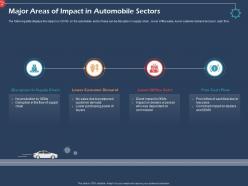 Major areas of impact in automobile sectors offline sales ppt background