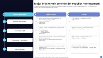 Major Blockchain Solutions For Supplier What Is Blockchain Technology BCT SS V