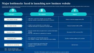 Major Bottlenecks Faced In Launching New Business Enhance Business Global Reach By Going Digital