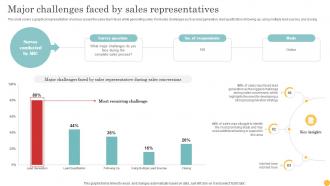 Major Challenges Faced By Sales Lead Generation Tactics To Get Strategy SS V