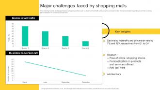 Major Challenges Faced By Shopping Malls Development And Implementation Of Shopping Center MKT SS V