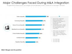 Major challenges faced during m and a integration