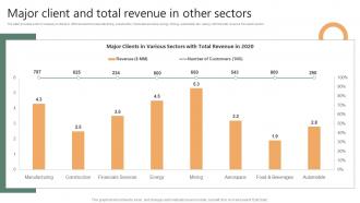 Major Client And Total Revenue In Other Sectors Financing Options Available For Startups