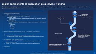 Major Components Of Encryption As A Service Working Encryption For Data Privacy In Digital Age It
