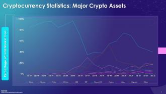 Major Crypto Assets By Percentage Of Total Market Capitalization Training Ppt