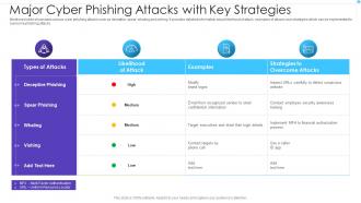 Major Cyber Phishing Attacks With Key Strategies