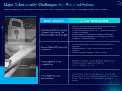 Major cybersecurity challenges with required actions intelligent infrastructure