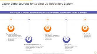 Major data sources for scaled up repository system scale out strategy for data inventory system