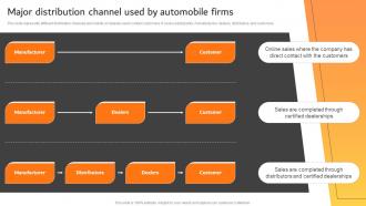 Major Distribution Channel Used By Automobile Firms Effective Car Dealer Marketing Strategy SS V
