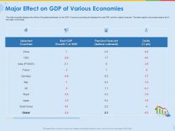 Major effect on gdp of various economies previous forecast ppt ideas