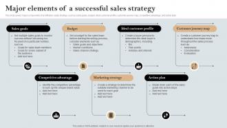 Major Elements Of A Successful Sales Strategy A Comprehensive Guide MKT SS V