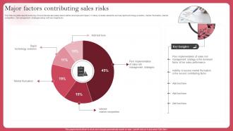 Major Factors Contributing Sales Risks Deploying Sales Risk Management