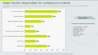 Major Factors Responsible For Workplace Incidents Implementation Of Safety Management Workplace Injuries