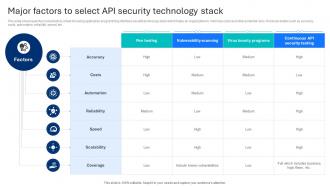 Major Factors To Select Api Security Technology Stack