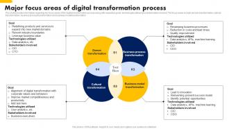 Major Focus Areas Of Digital Transformation Process Digital Advancement Playbook