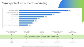 Major Goals Of Social Media Marketing Marketing And Promotion Strategies Ppt Icon Sample