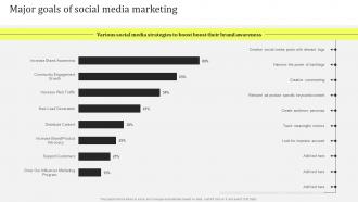 Major Goals Of Social Media Marketing Product Promotion And Awareness Initiatives