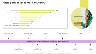 Major Goals Of Social Media Marketing Ways To Improve Brand Awareness