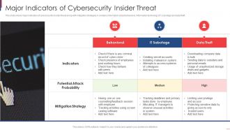 Major Indicators Of Cybersecurity Insider Threat