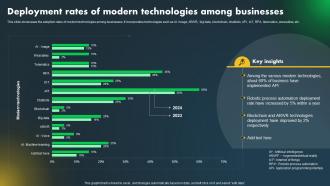 Major Industries Adopting Robotic Deployment Rates Of Modern Technologies Among
