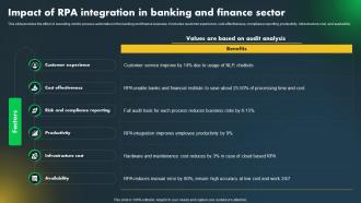 Major Industries Adopting Robotic Impact Of RPA Integration In Banking And Finance