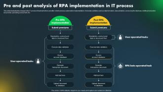 Major Industries Adopting Robotic Pre And Post Analysis Of RPA Implementation