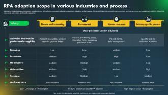 Major Industries Adopting Robotic RPA Adoption Scope In Various Industries And Process