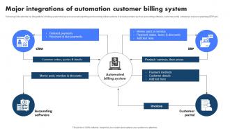 Major Integrations Of Automation Customer Billing Management System