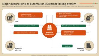 Major Integrations Of Automation Customer Strategic Guide To Develop Customer Billing System