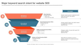 Major Keyword Search Intent For Website SEO Digital Advertisement Plan For Successful Marketing